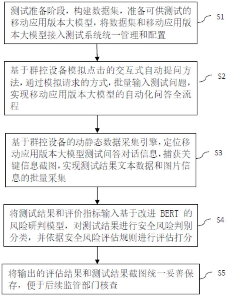 基于改進(jìn)BERT的移動(dòng)應(yīng)用大模型風(fēng)險(xiǎn)自動(dòng)評(píng)估方法與流程