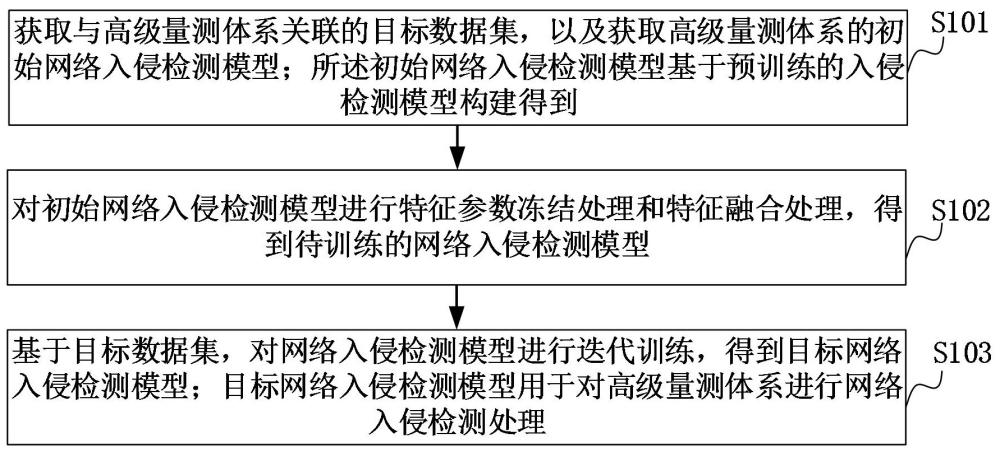 基于孿生神經(jīng)網(wǎng)絡(luò)的高級量測體系網(wǎng)絡(luò)入侵檢測方法與流程