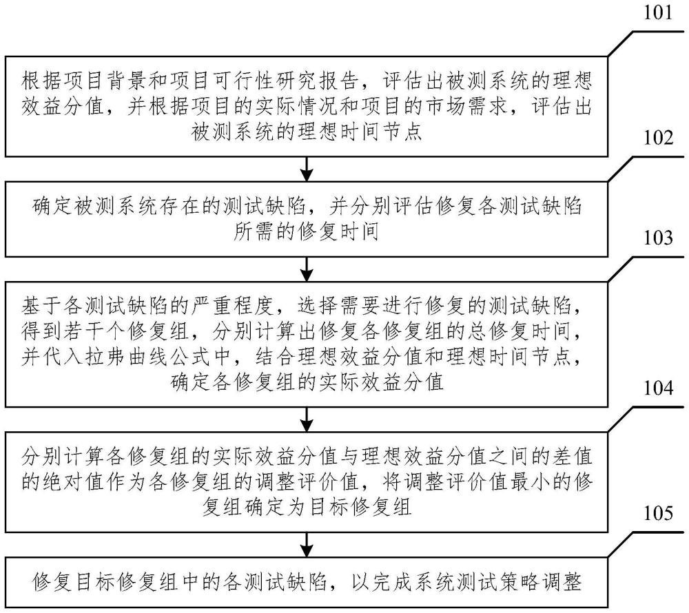 一種基于拉弗曲線的系統(tǒng)測試策略調(diào)整方法與流程