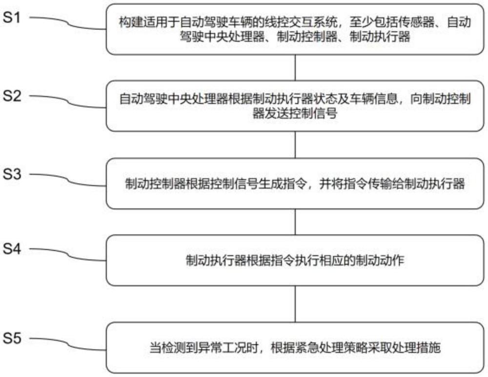 一種避免底盤制動執(zhí)行器失效的線控交互方法與流程