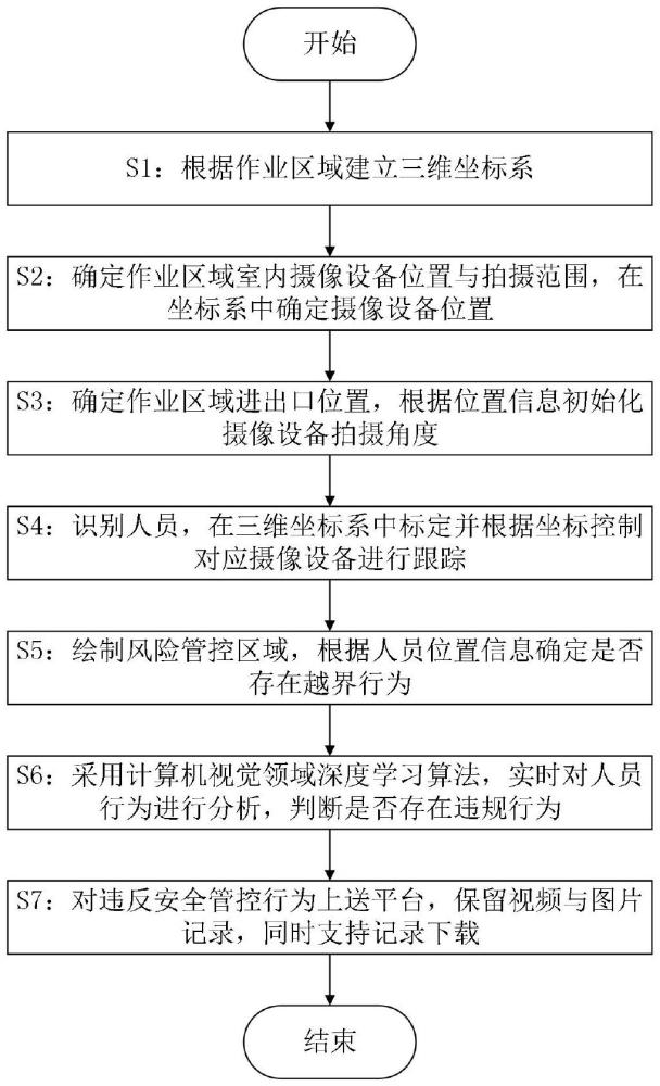 一種基于人員行為分析與位置跟蹤的智能作業(yè)安全管控方法及系統(tǒng)與流程