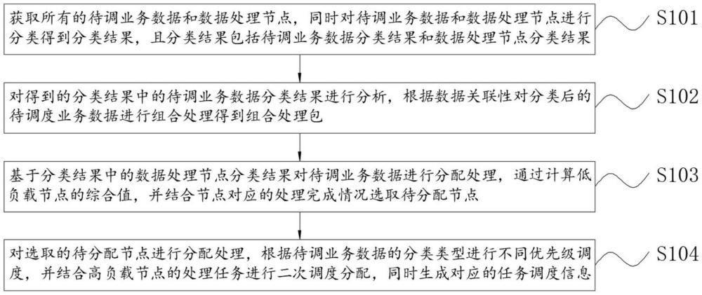 一種業(yè)務(wù)數(shù)據(jù)調(diào)度分配方法及系統(tǒng)與流程