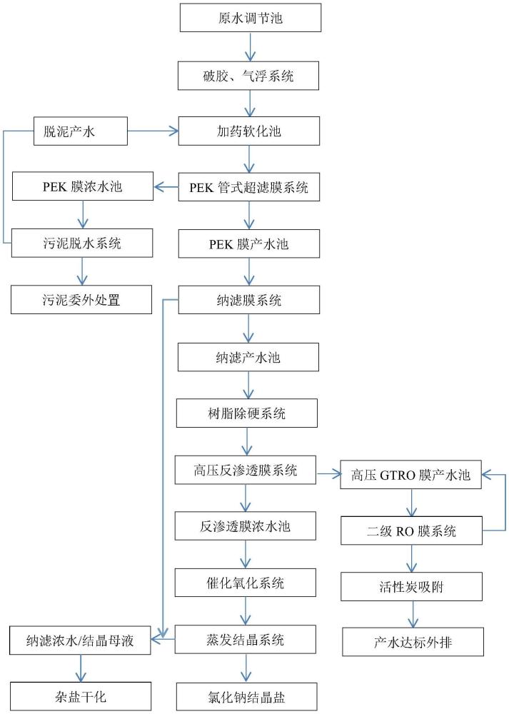 一種氣井作業(yè)廢水資源化處理工藝及設(shè)備的制作方法