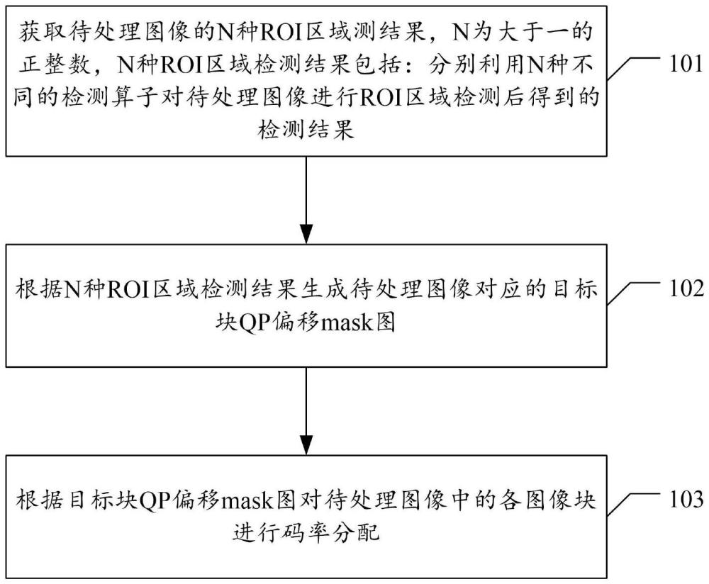 碼率分配方法、裝置、電子設(shè)備及存儲介質(zhì)與流程