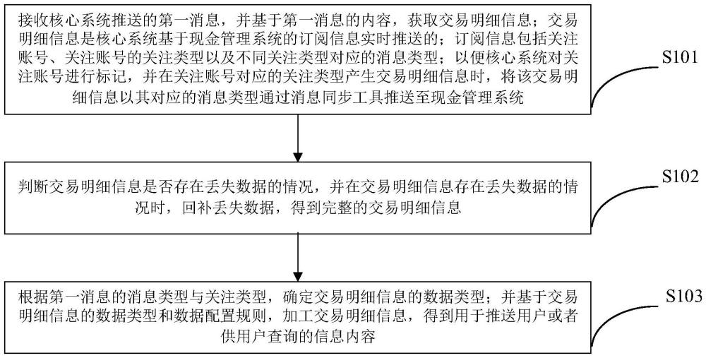 交易明細(xì)處理方法、裝置、設(shè)備及存儲(chǔ)介質(zhì)與流程