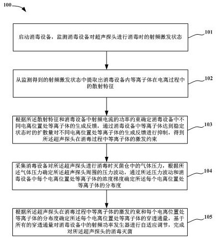 一種用于超聲探頭的清潔消毒方法及相關(guān)設(shè)備與流程