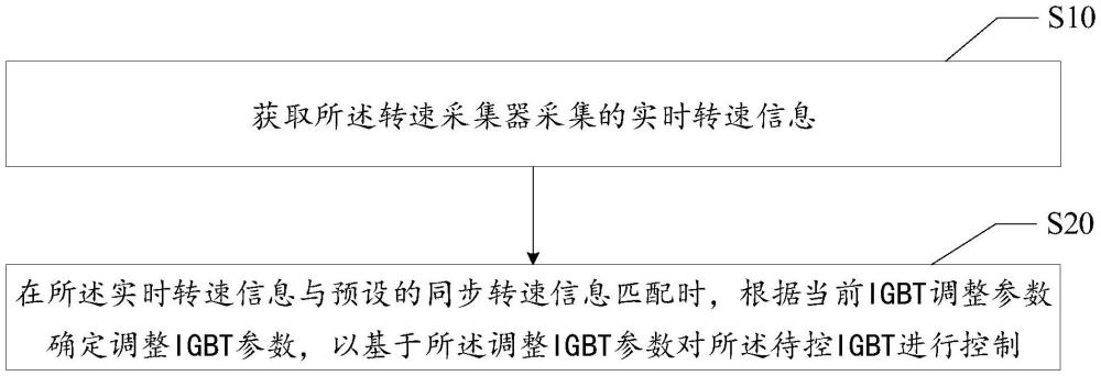 風(fēng)電變流器IGBT控制方法、系統(tǒng)、設(shè)備及存儲(chǔ)介質(zhì)與流程