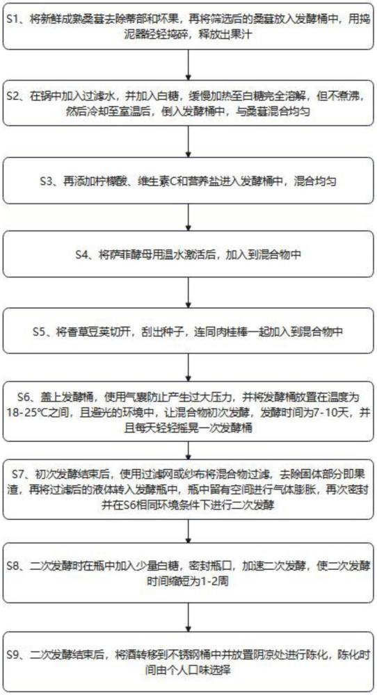 一種發(fā)酵型桑葚酒及其制備方法與流程