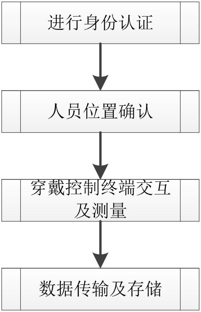 降低煤礦職業(yè)危害因素監(jiān)測(cè)與粉塵防護(hù)穿戴設(shè)備功耗的方法及系統(tǒng)與流程