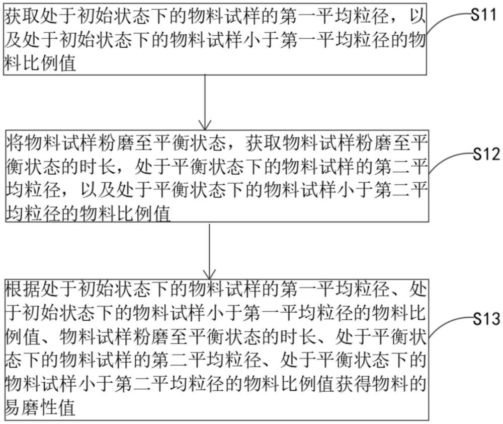 物料易磨性的評價方法與流程