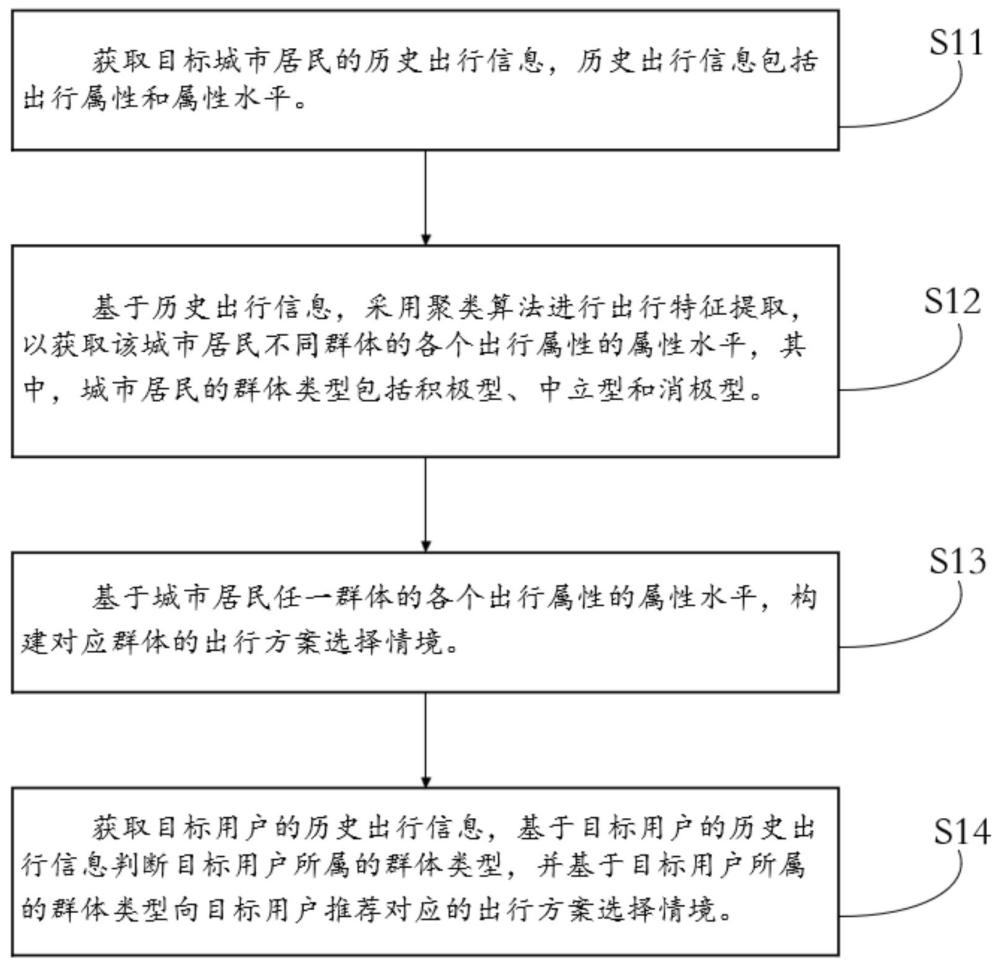 一種個(gè)性化MaaS方案設(shè)計(jì)與推薦方法及其系統(tǒng)