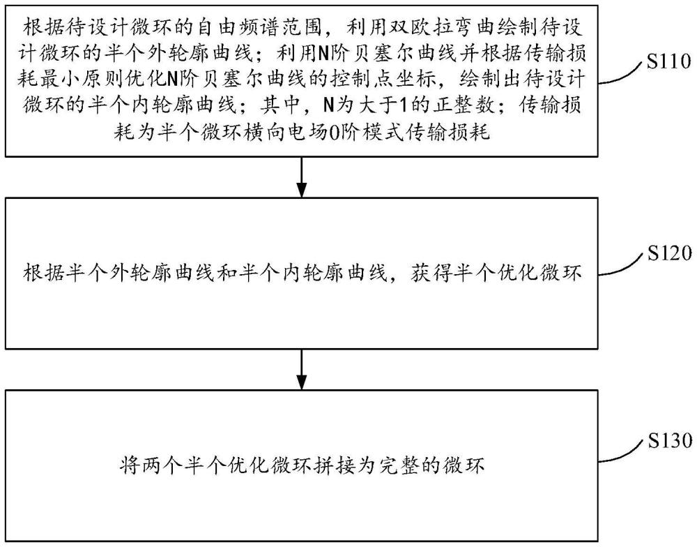 一種高性能硅基絕熱微環(huán)設(shè)計(jì)方法及系統(tǒng)