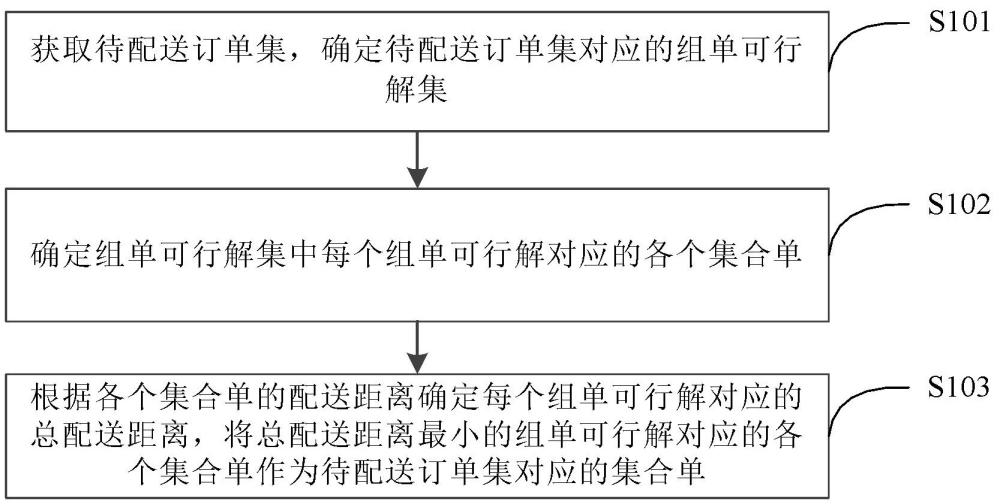 一種集合單的確定方法和裝置與流程