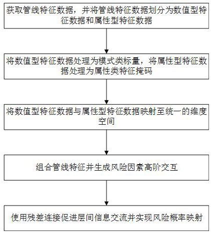 一種基于超采樣數(shù)據(jù)增強(qiáng)和深度學(xué)習(xí)的管線漏損評(píng)估方法