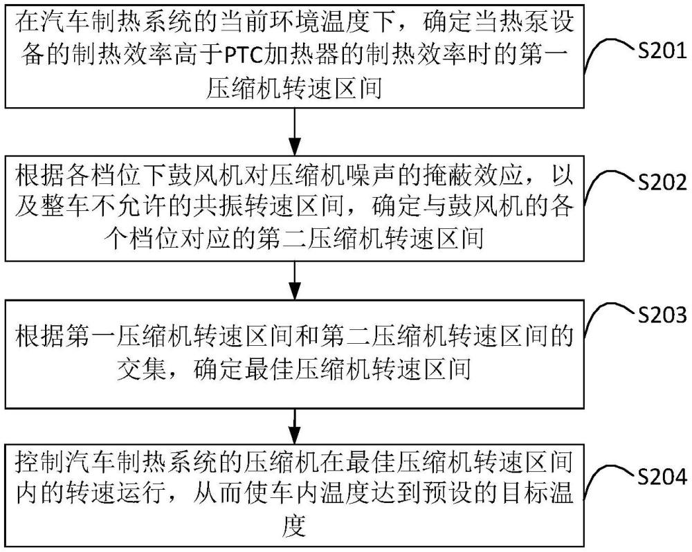 汽車制熱系統(tǒng)的控制方法、裝置、計(jì)算機(jī)設(shè)備及存儲(chǔ)介質(zhì)與流程