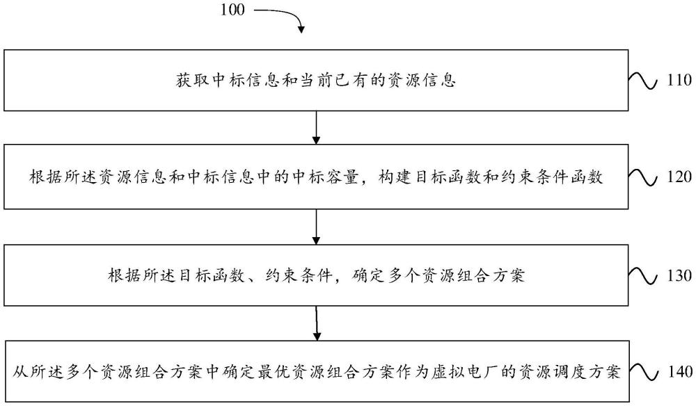 虛擬電廠資源調(diào)度方法、裝置、設(shè)備以及存儲(chǔ)介質(zhì)與流程