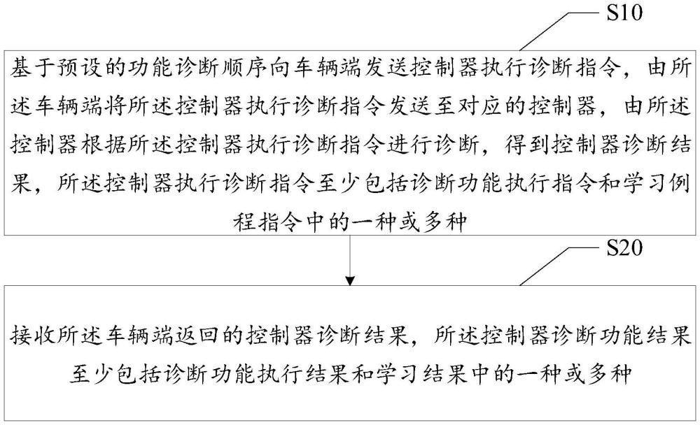 控制器診斷方法、裝置、車載設(shè)備、存儲介質(zhì)及程序產(chǎn)品與流程