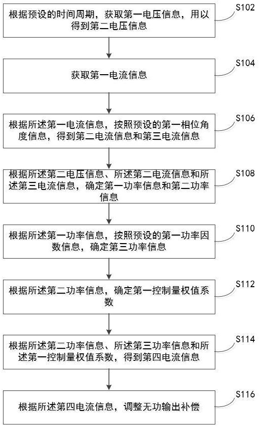 一種電能質(zhì)量的自適應(yīng)補(bǔ)償方法、系統(tǒng)和存儲(chǔ)介質(zhì)與流程