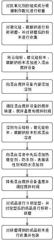 一種地埋式管材料用抗氧劑及其制作方法與流程