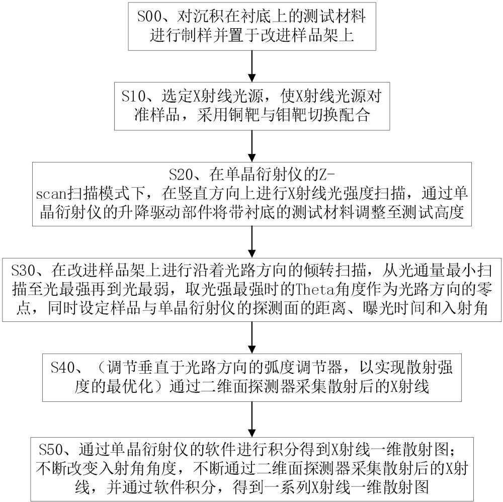 微區(qū)變角掠入射廣角散射測試方法