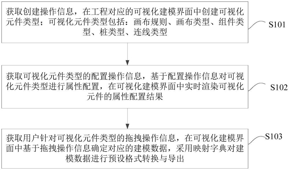 一種可視化自定義建模方法和裝置與流程