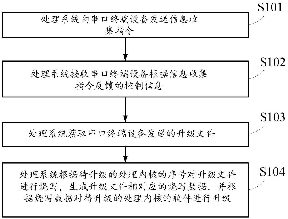 處理內(nèi)核的軟件升級(jí)方法、裝置、電子設(shè)備及存儲(chǔ)介質(zhì)與流程