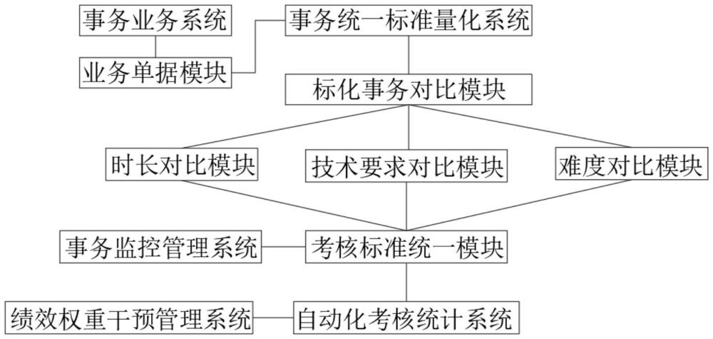 一種基于工分制進行基層業(yè)務(wù)考核的管理系統(tǒng)的制作方法