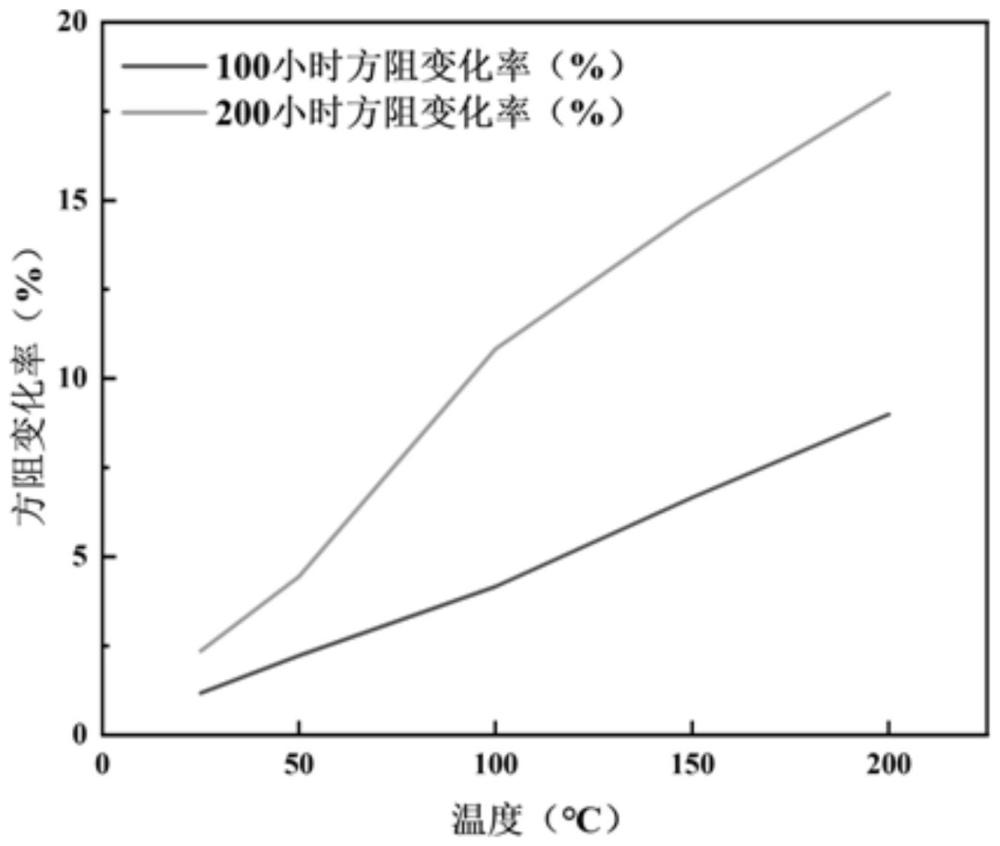 耐中高溫的銀基導(dǎo)電漿料及制備方法