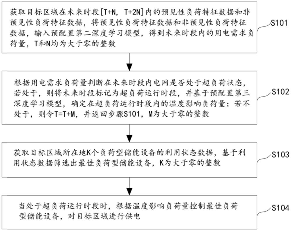 一種基于多源數(shù)據(jù)分析的電網(wǎng)需求側(cè)管理方法及系統(tǒng)與流程