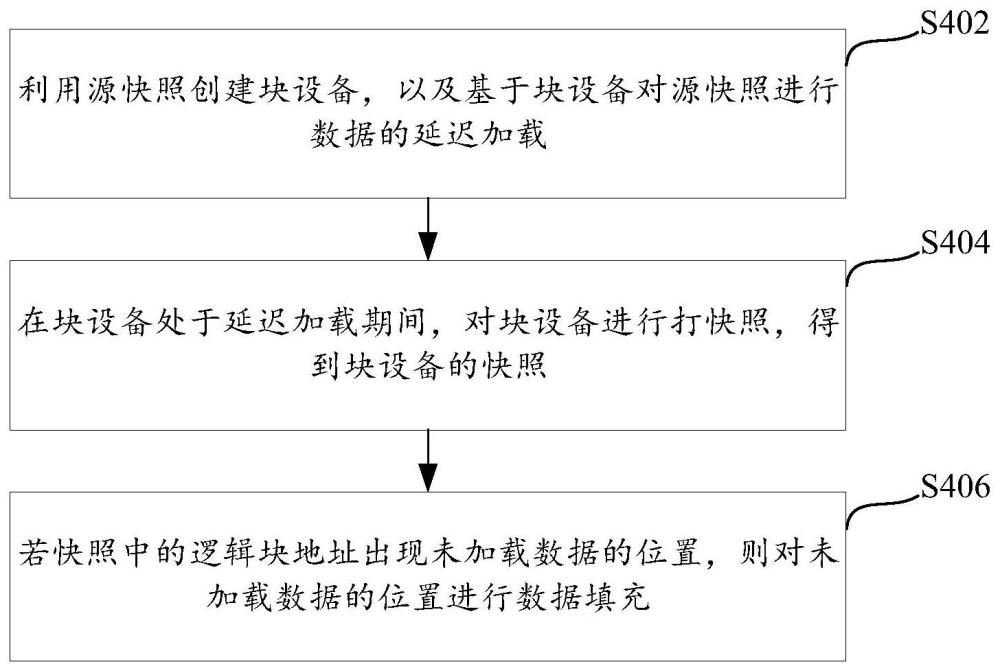 快照數(shù)據(jù)的處理方法、處理裝置以及電子設(shè)備與流程