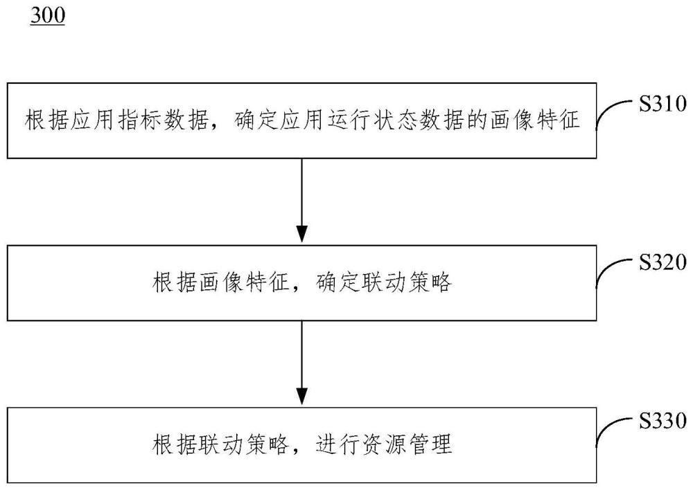 資源管理方法及裝置與流程