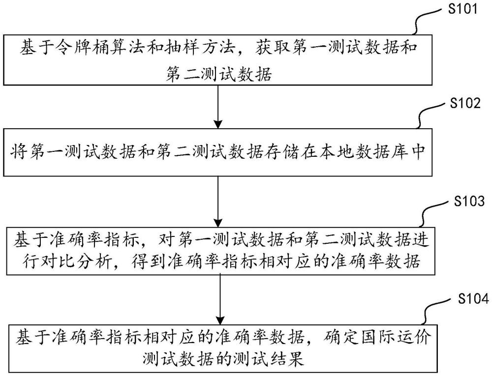 一種國際運價測試數(shù)據(jù)的測試方法、裝置、設備及介質與流程