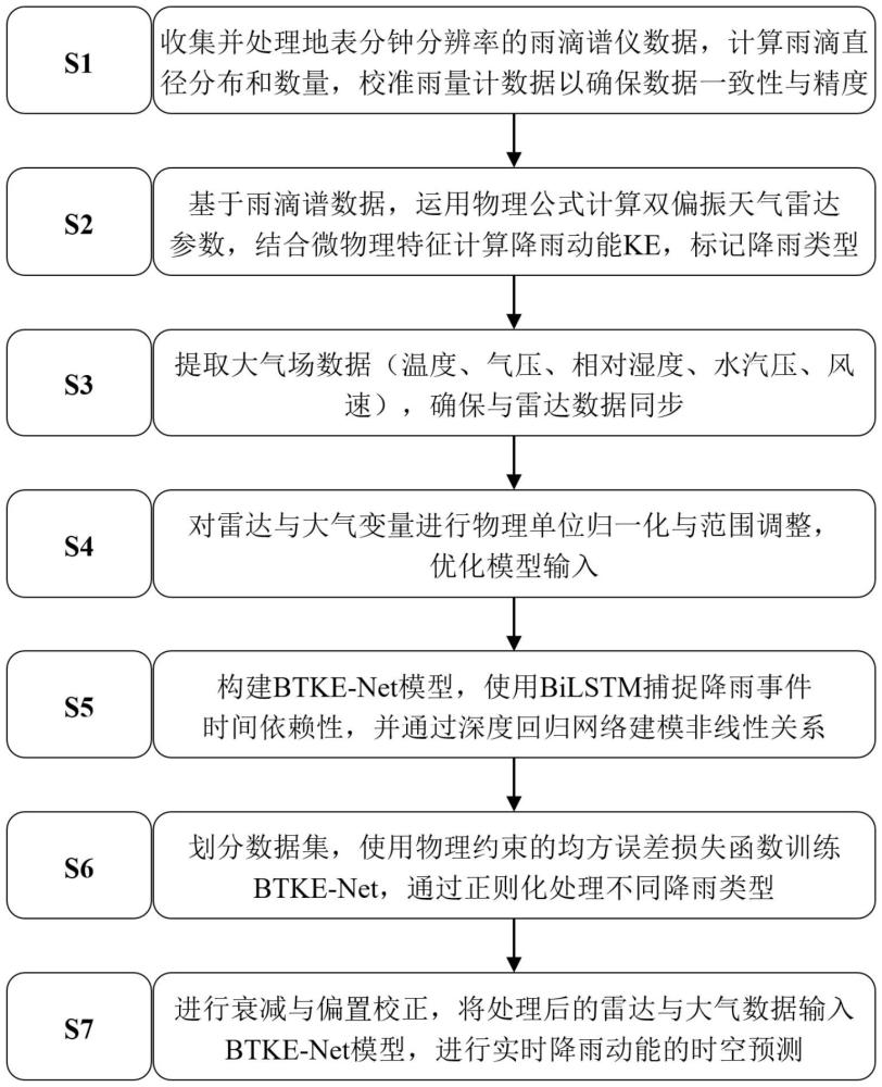 一種基于雙偏振天氣雷達(dá)觀測參數(shù)的降雨動能時空預(yù)測方法