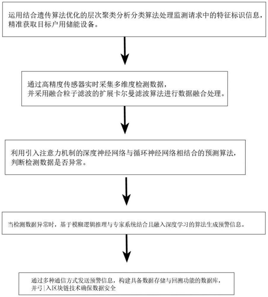 一種對戶用儲能系統(tǒng)的檢測方法及裝置與流程