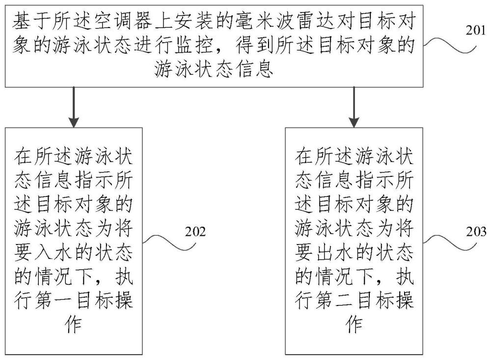 用于泳池場景的空調(diào)器控制方法、裝置及空調(diào)器與流程