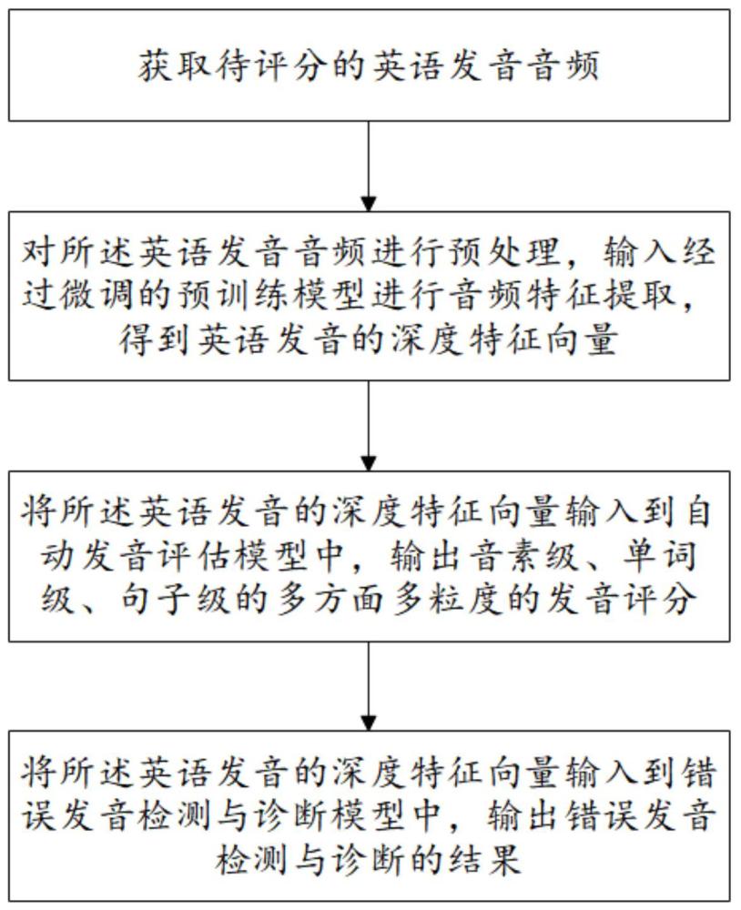 一種基于多任務(wù)學(xué)習(xí)的英語輔助發(fā)音訓(xùn)練方法及系統(tǒng)