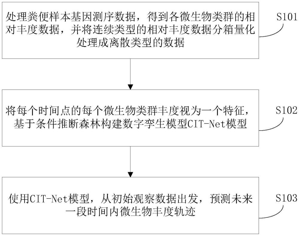 一種基于數(shù)字孿生的腸道微生態(tài)管理方法及系統(tǒng)與流程