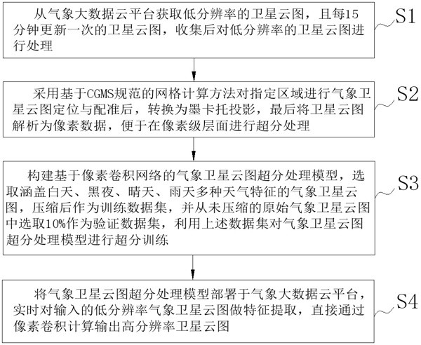 基于像素卷积网络的气象卫星云图超分处理方法及系统与流程