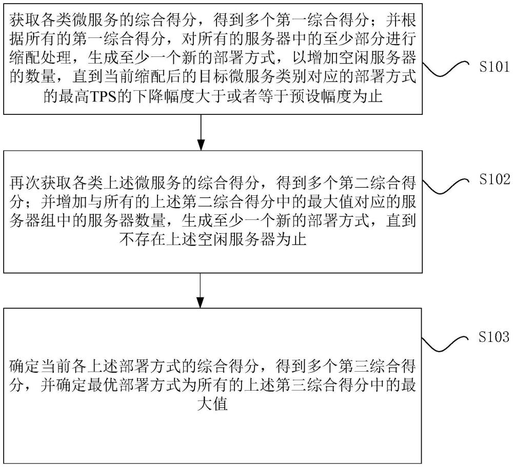 微服務(wù)的最優(yōu)部署方式的確定方法、裝置、介質(zhì)和系統(tǒng)與流程