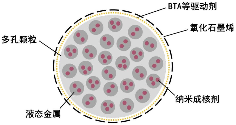 一種液態(tài)金屬基核殼結(jié)構(gòu)相變填料及其制備方法與應(yīng)用與流程