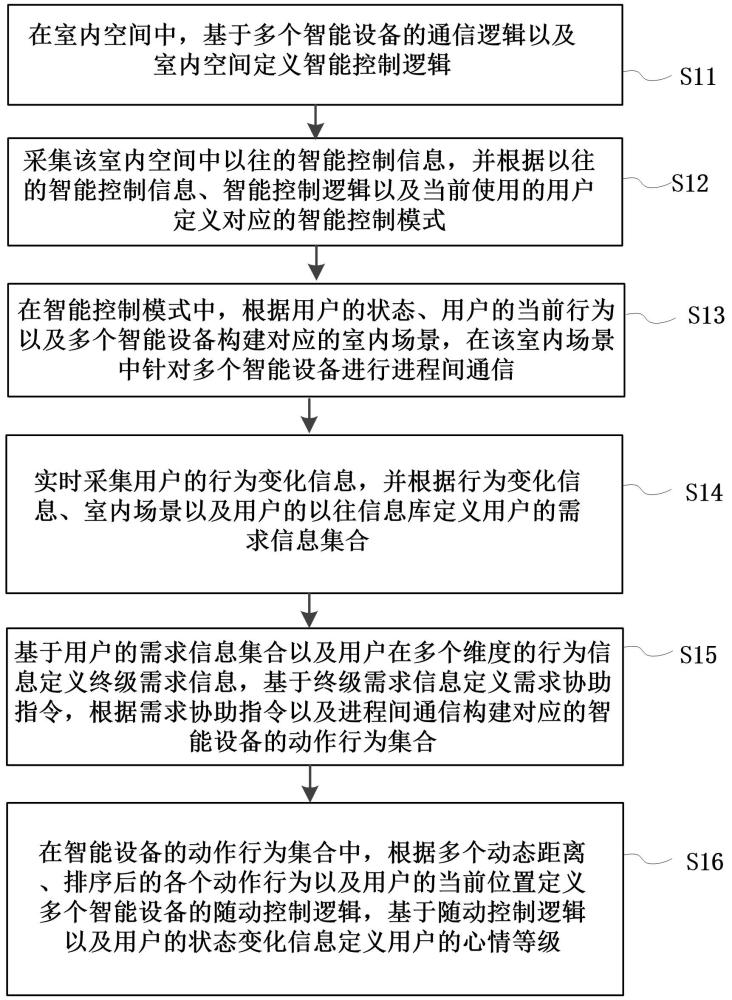 基于進(jìn)程間通信的智能設(shè)備控制方法及系統(tǒng)與流程