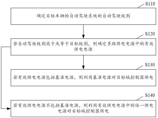 供電控制方法、目標(biāo)域控制器及存儲介質(zhì)與流程