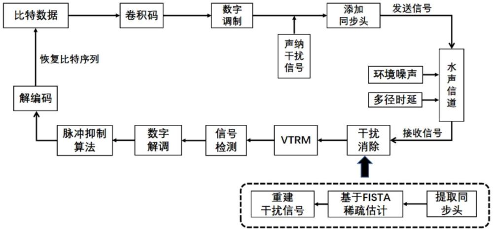 一種基于疊加干擾信號的水聲通信接收方法與流程