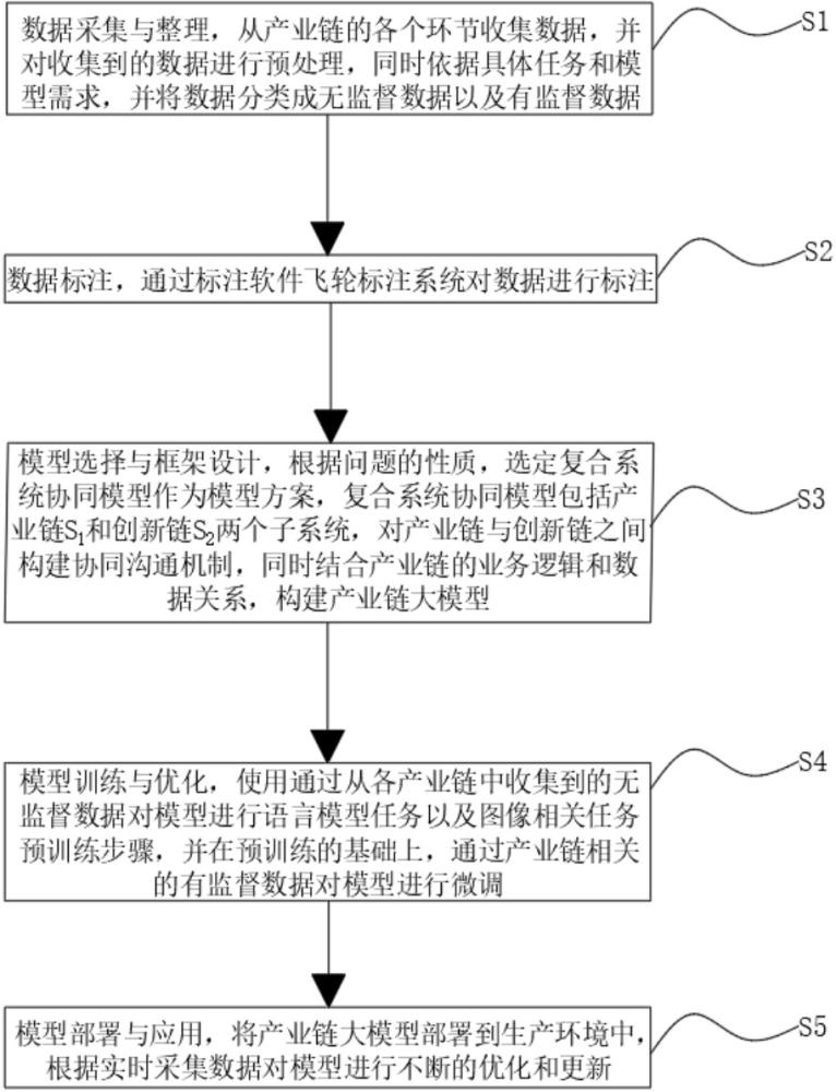 一種構(gòu)建產(chǎn)業(yè)鏈大模型的方法與流程