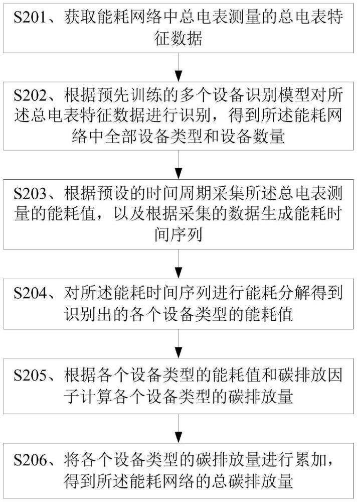 碳排放量的監(jiān)測方法、裝置、存儲介質(zhì)及碳排放終端與流程