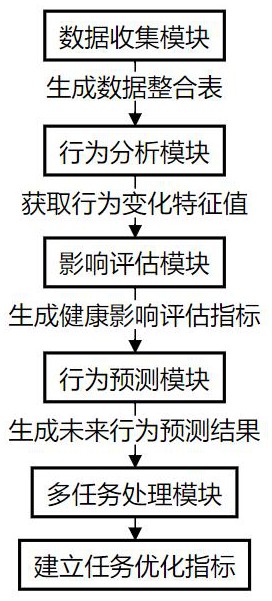 一種基于物聯(lián)網(wǎng)的醫(yī)療平臺用戶隨訪管理系統(tǒng)及方法與流程