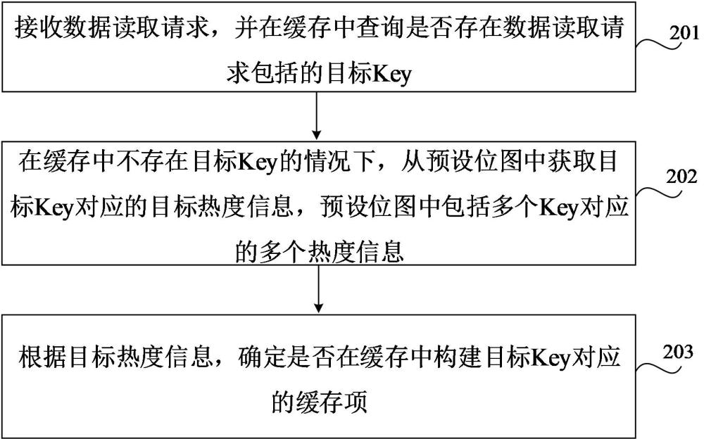 緩存數(shù)據(jù)的構(gòu)建方法、裝置、設(shè)備、存儲介質(zhì)和程序產(chǎn)品與流程