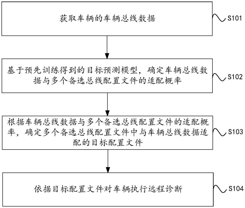 車輛的遠(yuǎn)程診斷方法、系統(tǒng)、存儲介質(zhì)及電子設(shè)備與流程