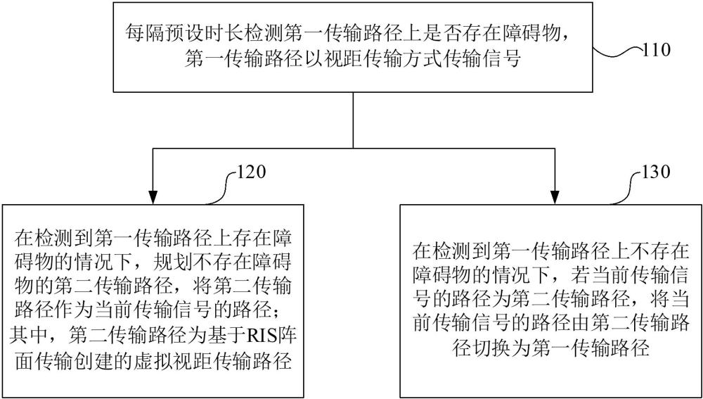 傳輸路徑切換方法及裝置、電子設(shè)備及存儲介質(zhì)與流程