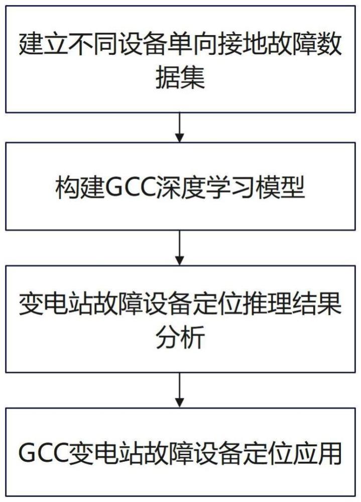 一種基于分布式接地電流解耦分析的變電站故障定位方法與流程